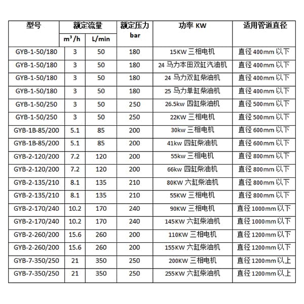 管道清洗机参数型号选型